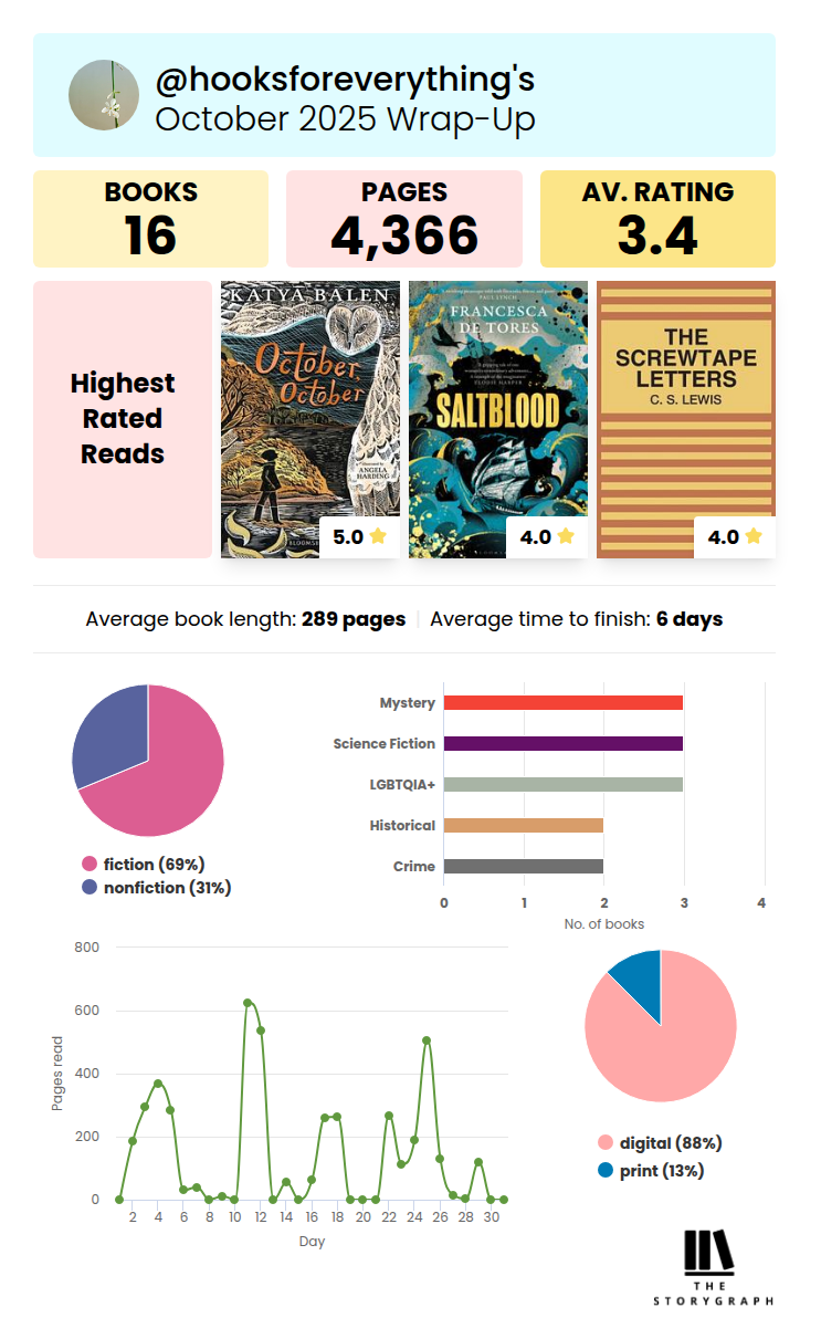 storygraph infographic showing i read 16 books in october